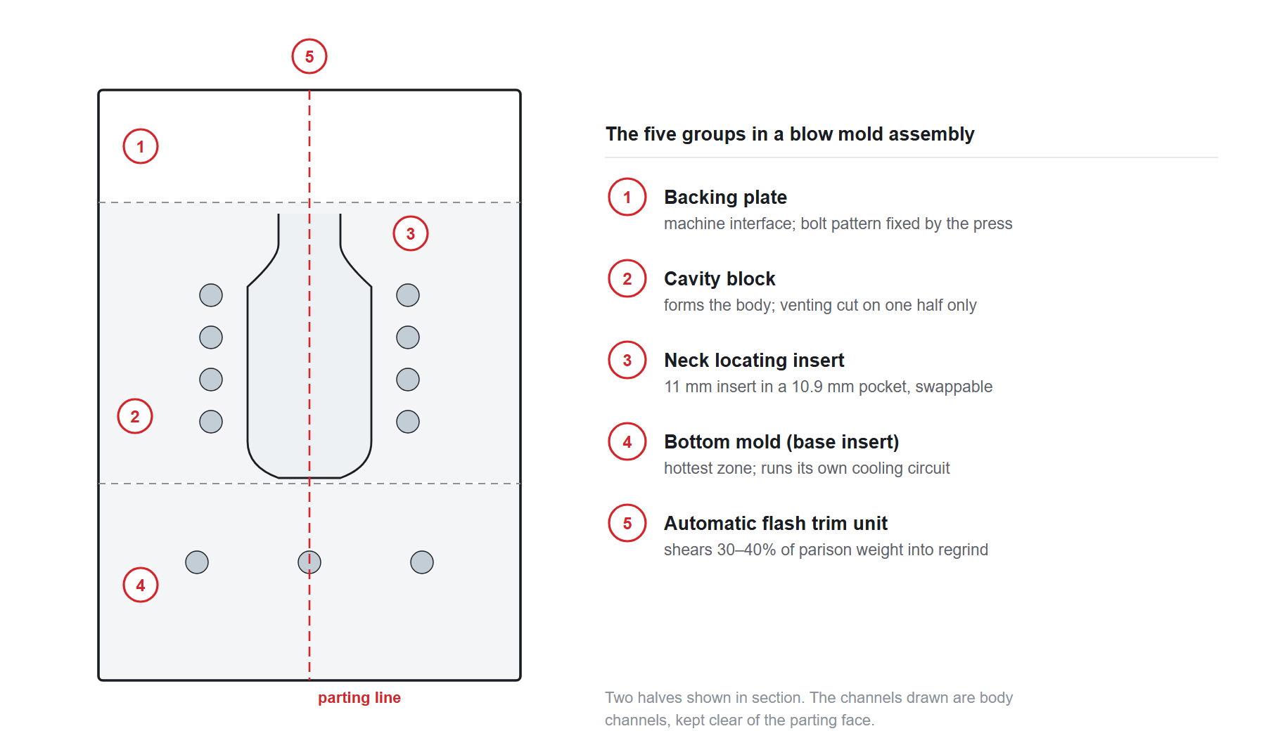 Section through an extrusion blow mold showing the cavity block, bottom mold, backing plate and cooling channels