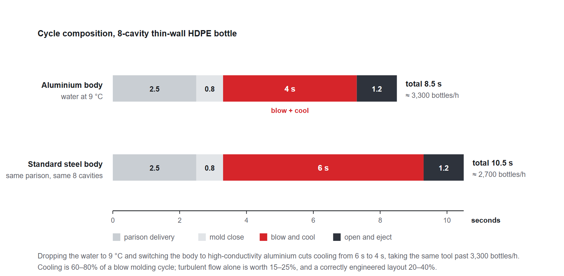 Cycle composition for an 8-cavity thin wall HDPE bottle comparing an aluminium body at 8.5 seconds with a steel body at 10.5 seconds