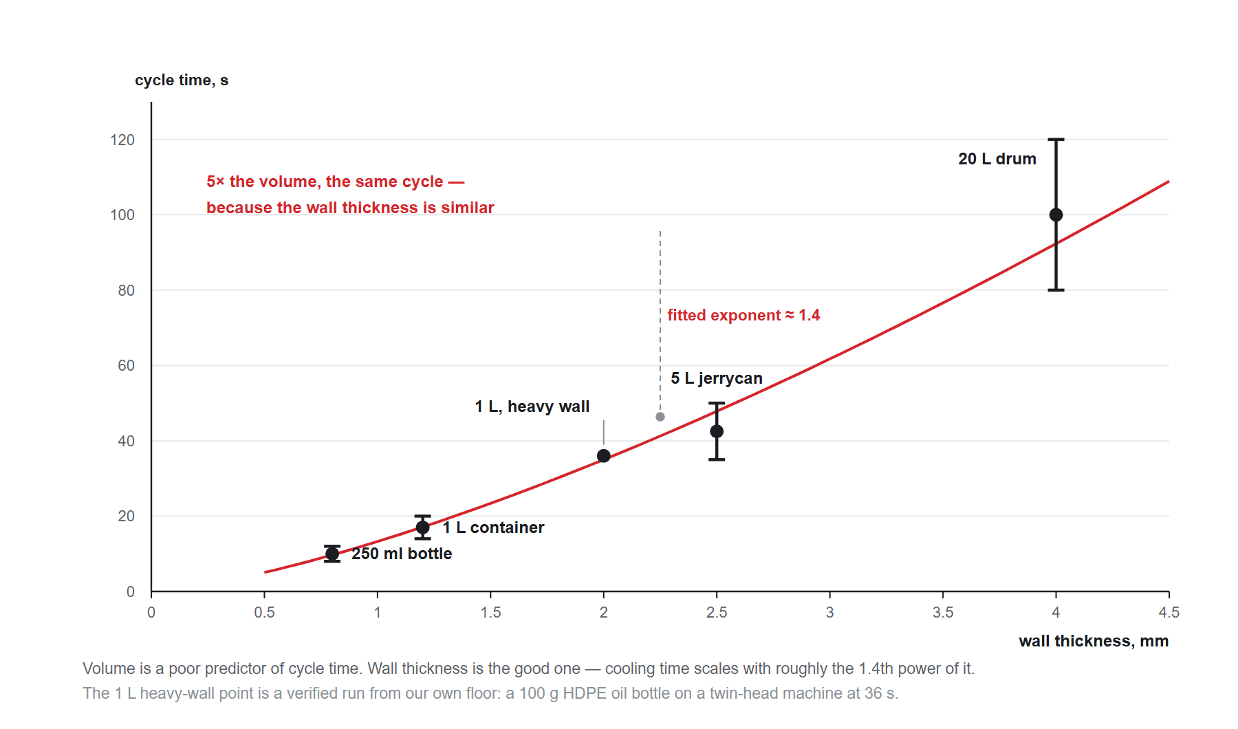 Cycle time plotted against wall thickness for 250 ml to 20 L containers, showing that a 1 L heavy wall bottle and a 5 L jerrycan run a similar cycle